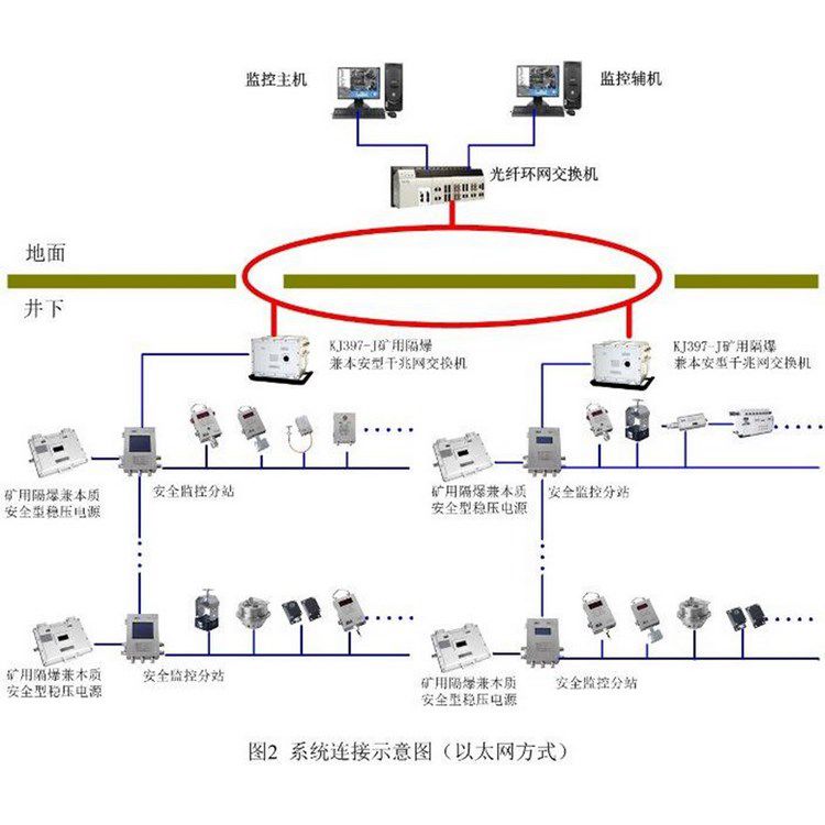 金屬礦用瓦斯濃度監控系統 煤礦甲烷一氧化碳粉塵監測系統