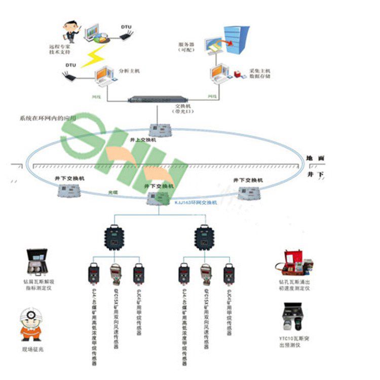 煤礦用氧氣濃度監控系統 金礦井下用瓦斯抽放監測系統